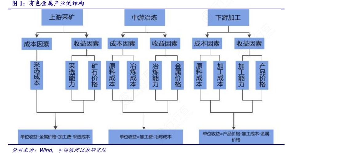 有色金属产业链结构与合金销售关键环节分析